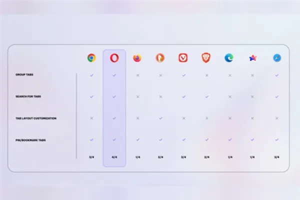 Opera, iOS’ta yeni gelişmiş Sekme Yönetim Sistemi ve Düzenini tanıttı