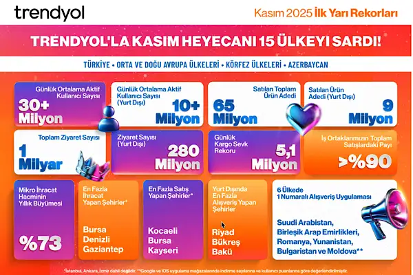 Trendyol’dan E-ihracatta Kasım rekoru: Bir günde 600 bin Paket Türkiye’den yola çıktı