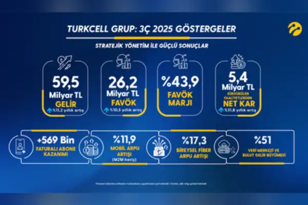 Turkcell’den yılın 3’üncü çeyreğinde de güçlü ve sürdürülebilir büyüme